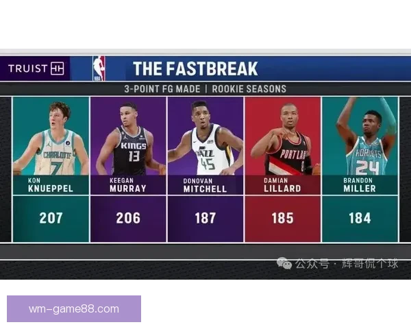 黄蜂狂胜创历史三分纪录 净胜分刷新NBA最高纪录